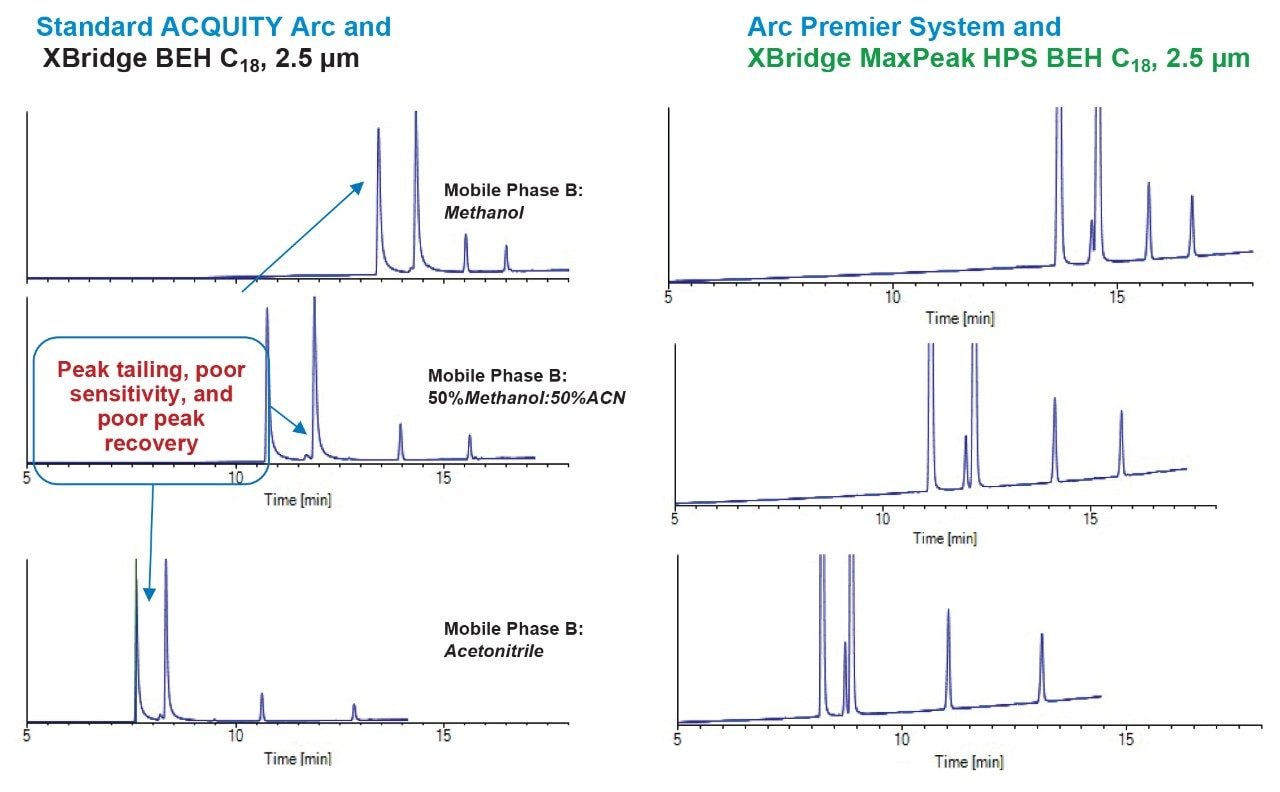 Representative chromatograms from the 12 DOE runs. A: represents three experiments that were performed on a Standard ACQUITY Arc System under different scouting conditions and B represents three experiments that were performed on the Arc Premier System under the same conditions