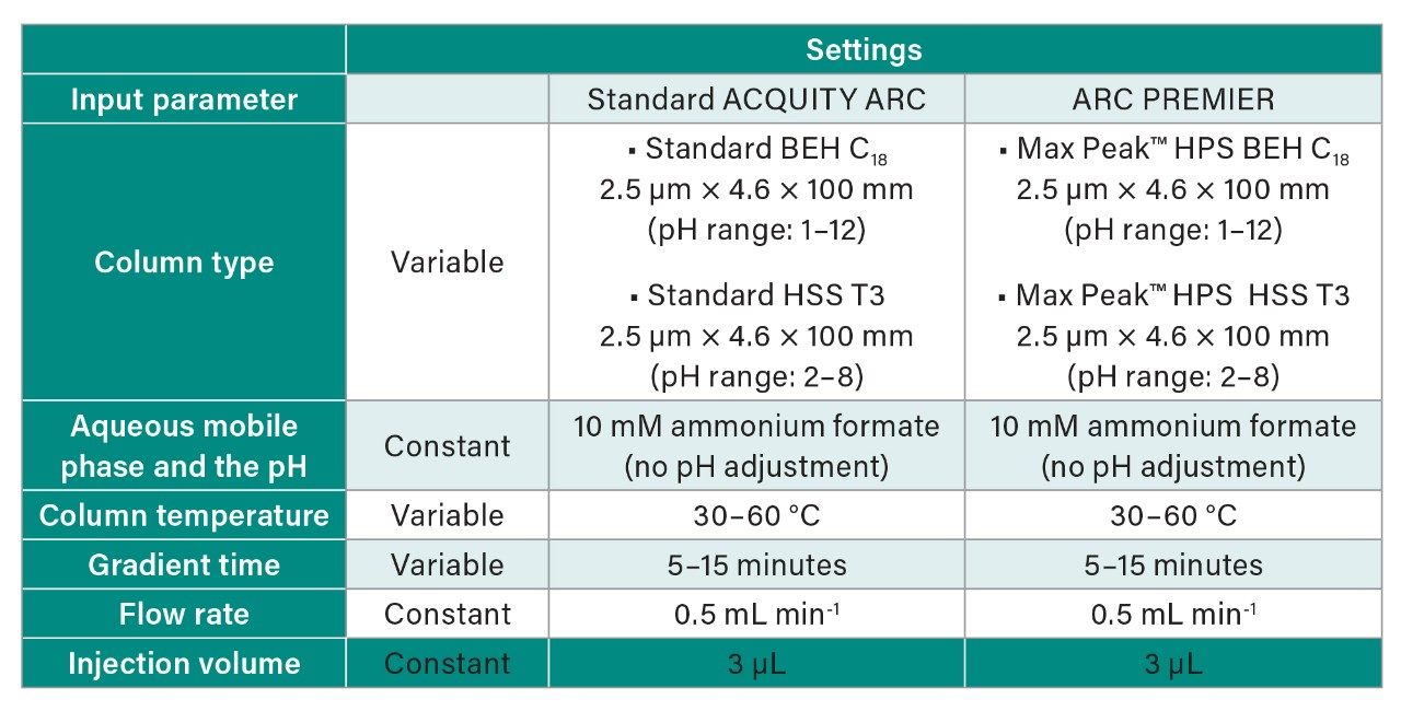 Summary of range of chromatographic conditions that were studied in the scouting experiments