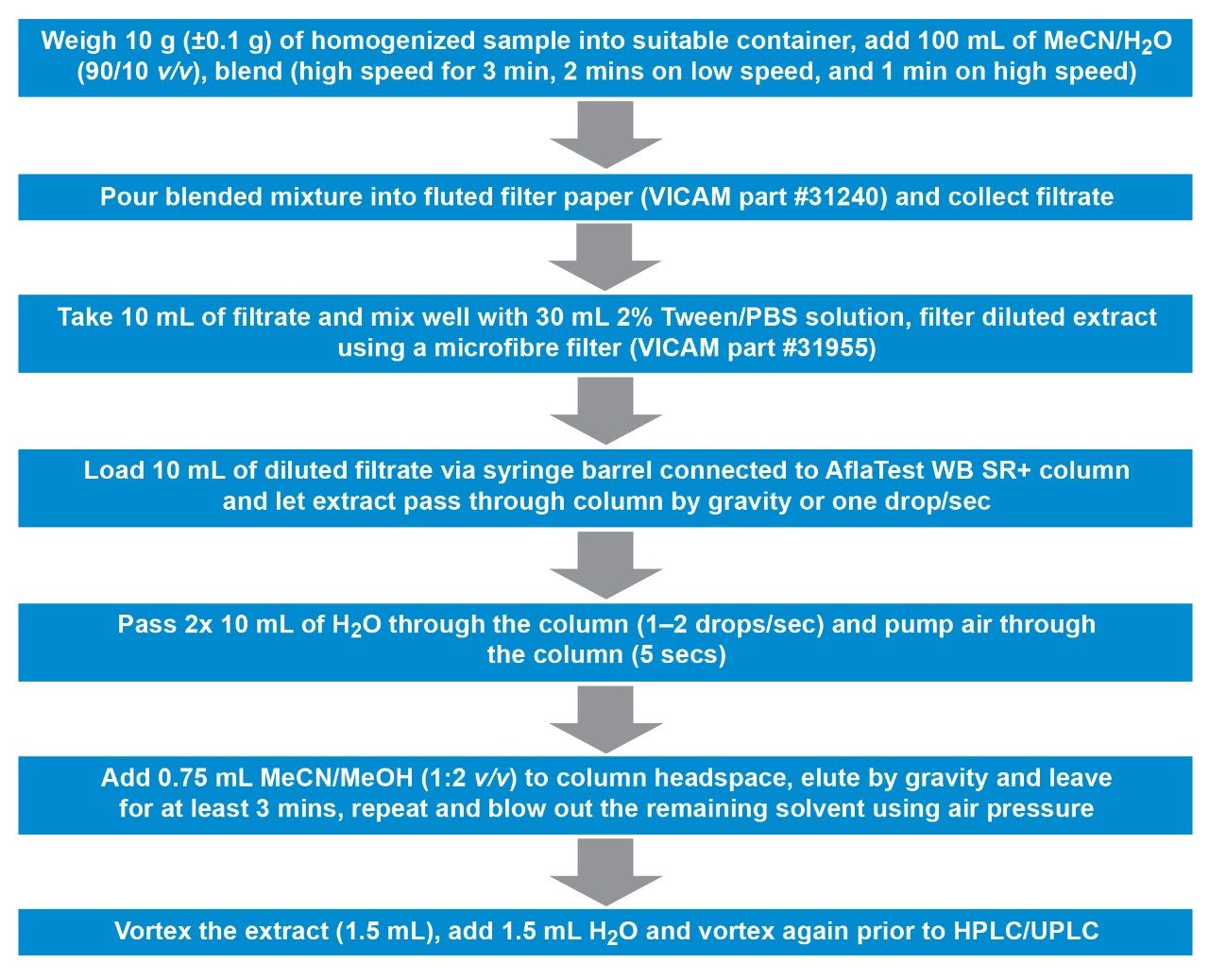 Overview of the details of sample extraction and clean-up for aflatoxins in a wide range of foodstuffs