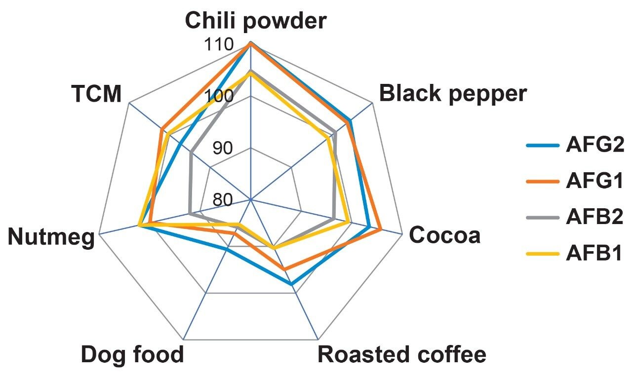 Radar plot of the overall mean values for recovery for the food commodities