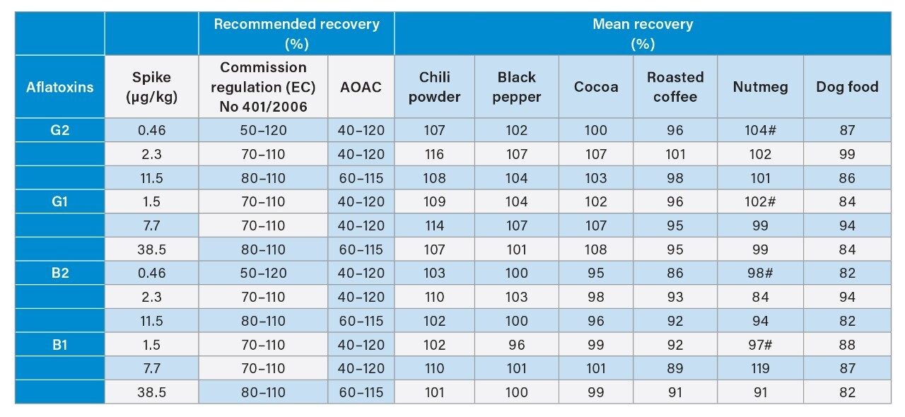 Summary of mean values for recovery at each spiking concentration