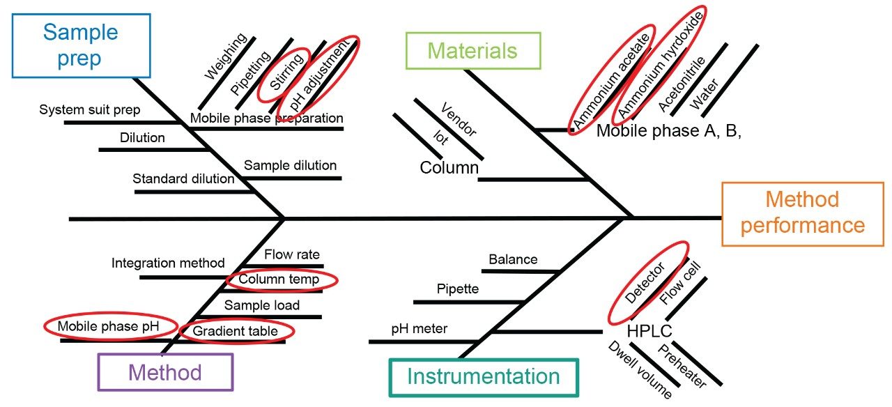 Fishbone or Ishikawa diagram of the variables impacting method performance