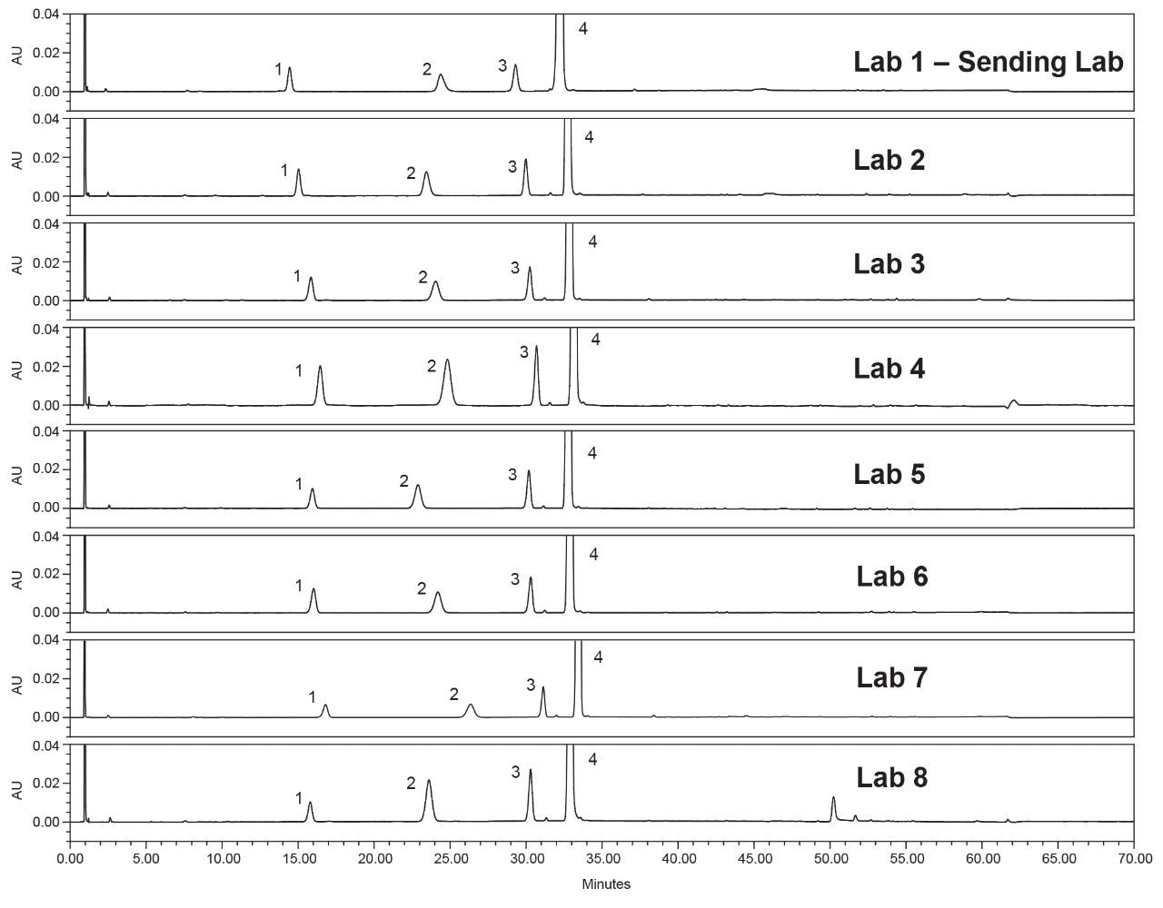  System suitability solution results from the eight laboratories