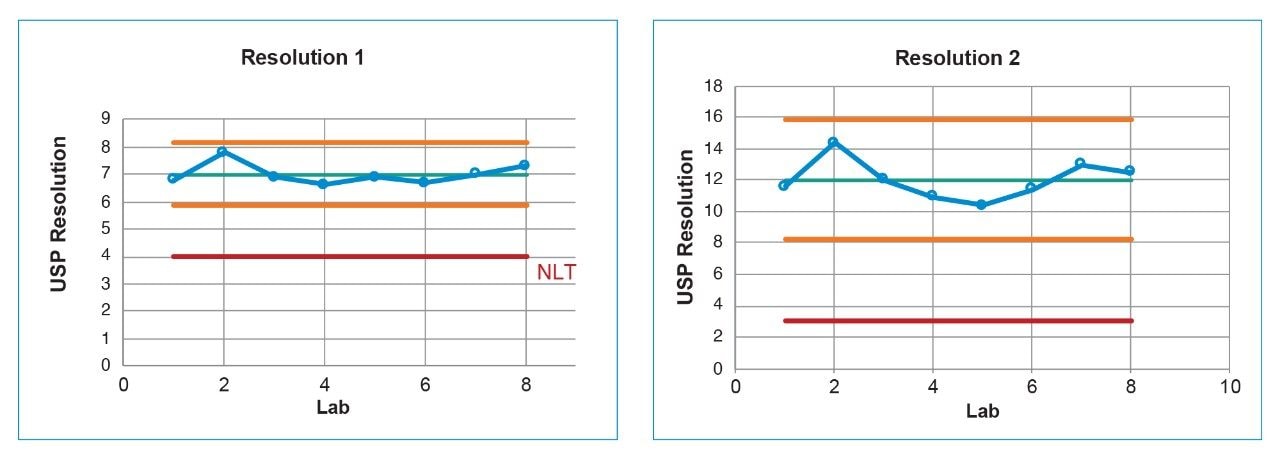 Control charts for system suitability solution, resolution 1, and resolution 2