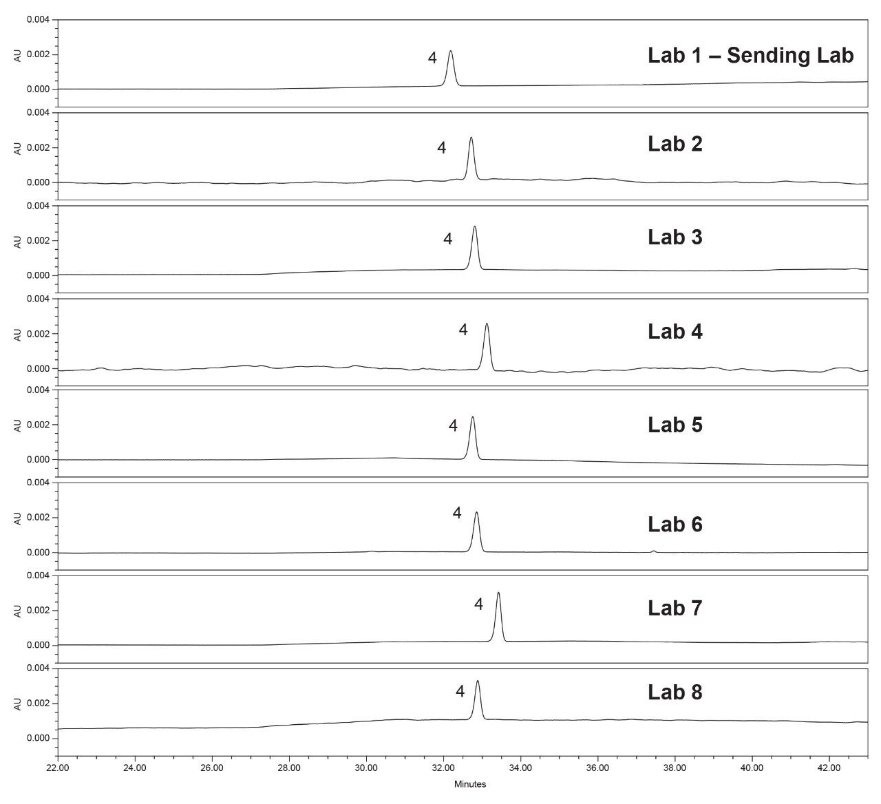 Standard solution chromatograms from the eight laboratories that participated in the study