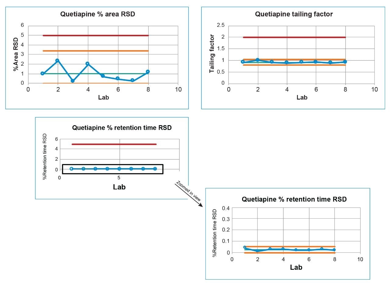 Control charts for standard system suitability criteria, including area %RSD, USP tailing, and retention time %RSD