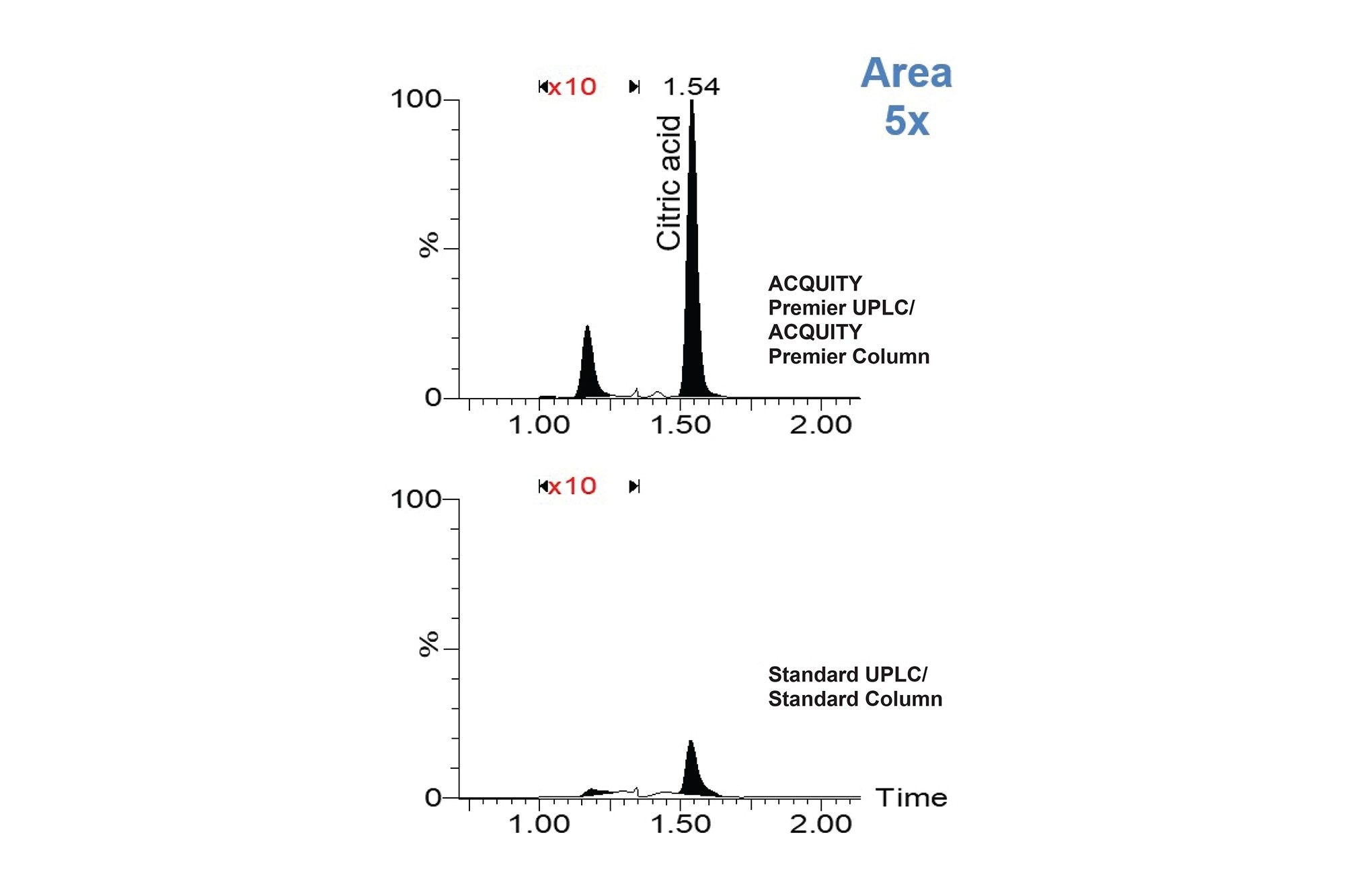 LC-MS data that demonstrates improvement in peak area of citric acid using the ACQUITY Premier System