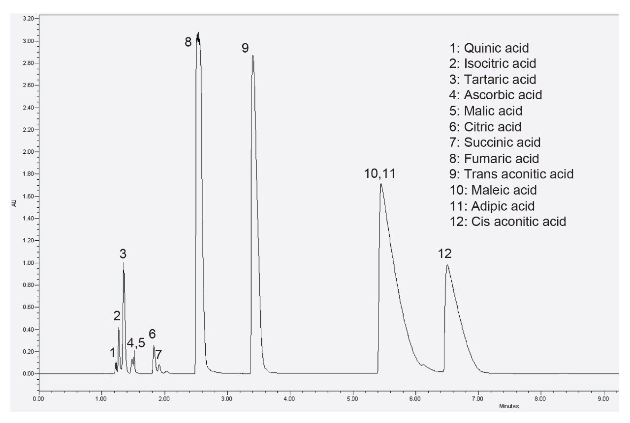 An example chromatogram of various organic acids using UPLC-PDA detector.