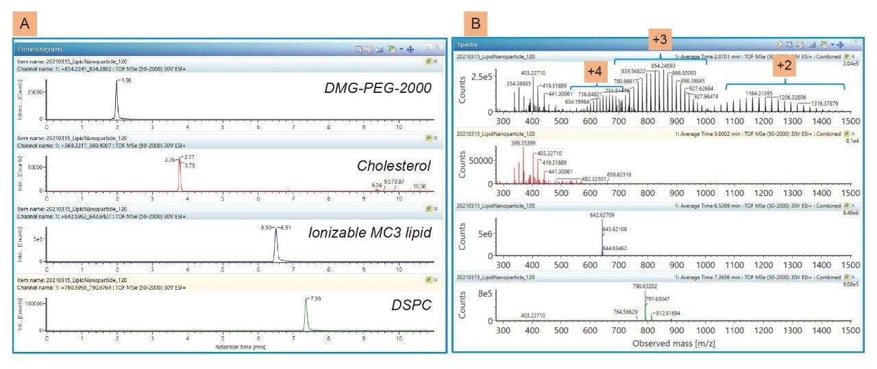 Positive ion mode extracted ion chromatograms and corresponding spectra of DMG-PEG-2000