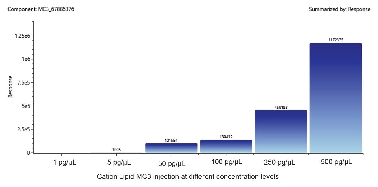 Example summary plot providing a visual response for ionizable MC3 lipid at different concentration levels