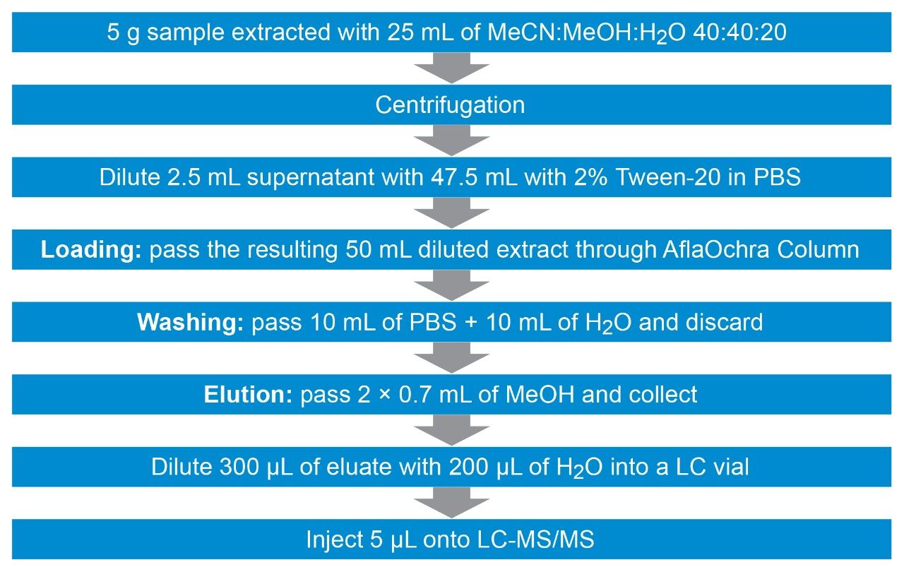 Scheme of the sample preparation protocol