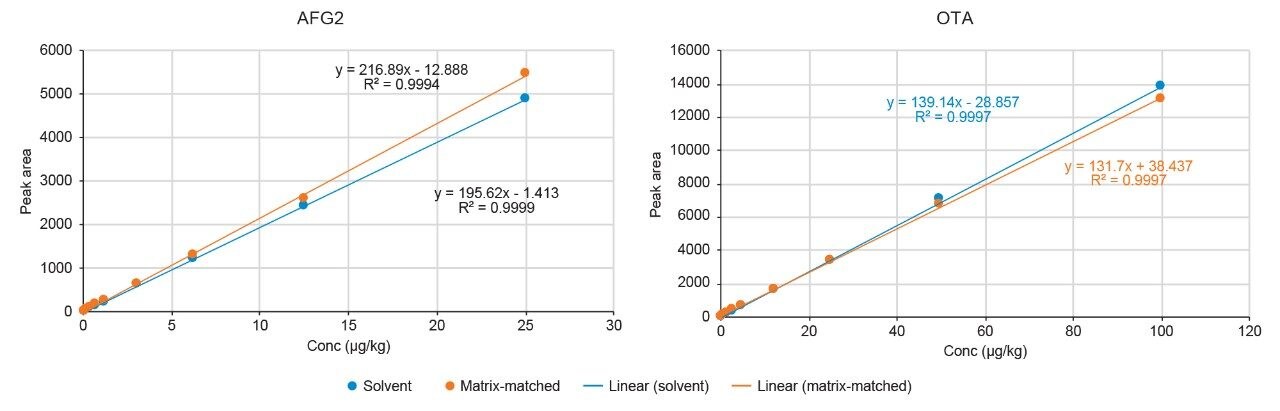 Calibration plots of aflatoxin G2 (Method 1) and ochratoxin A (Method 3) showing the curve equation for solvent and matrix-matched curves