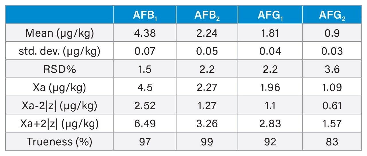 Results from the analysis of FAPAS hazelnut test material 