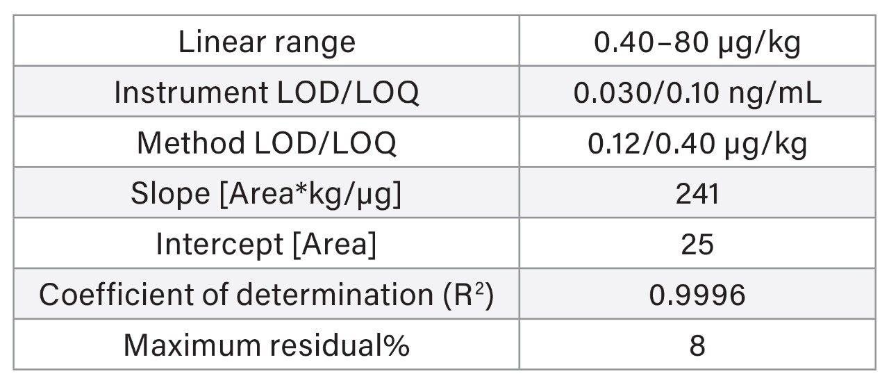 Linearity and quantitation parameters for ochratoxin A in coffee and cocoa