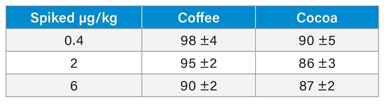 Recovery (%) of ochratoxin A in coffee and cocoa