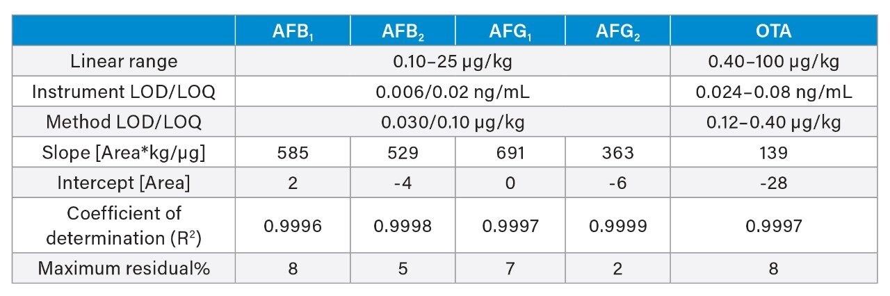 Linearity and quantitation parameters for aflatoxins and ochratoxin A in black pepper