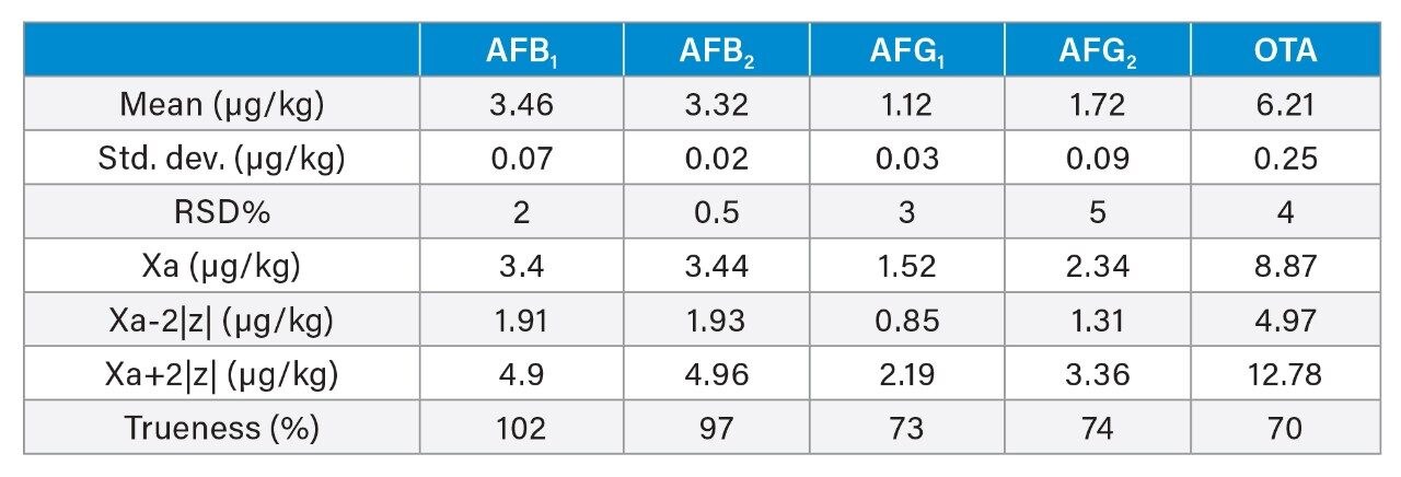 Mean, standard deviation, and relative standard deviation (%) of the calculated concentrations in FAPAS black pepper