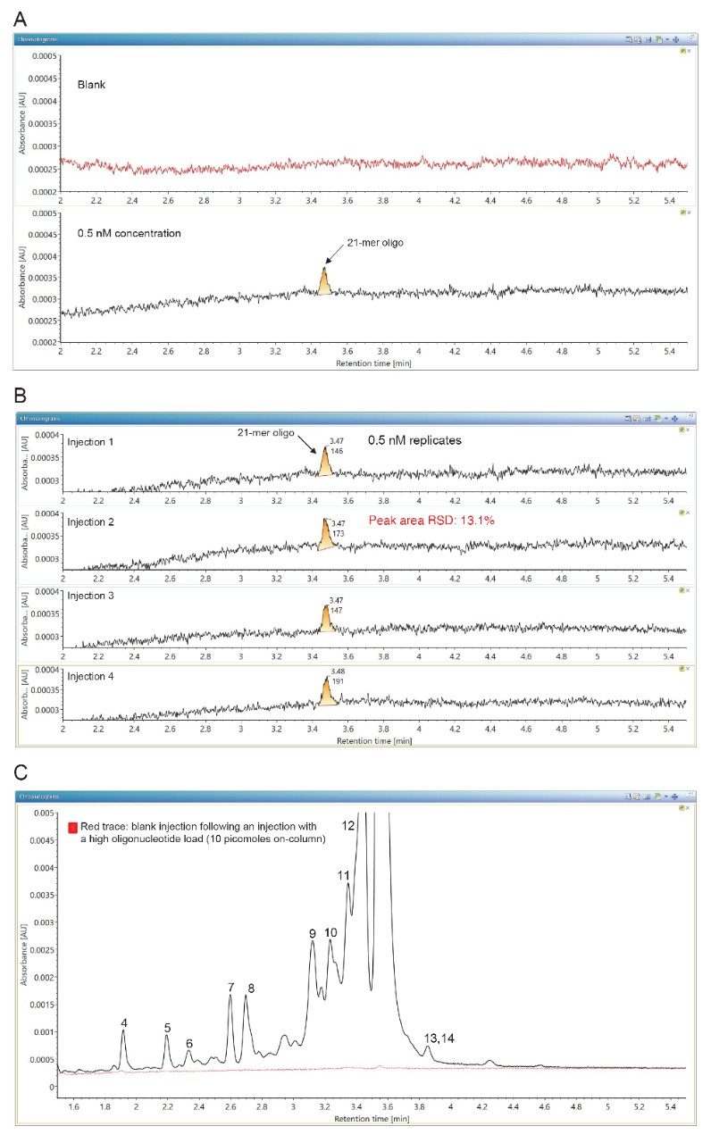 Testing the inertness of the ACQUITY Premier UPLC System and OST Premier Column using the 21-nt oligomer.