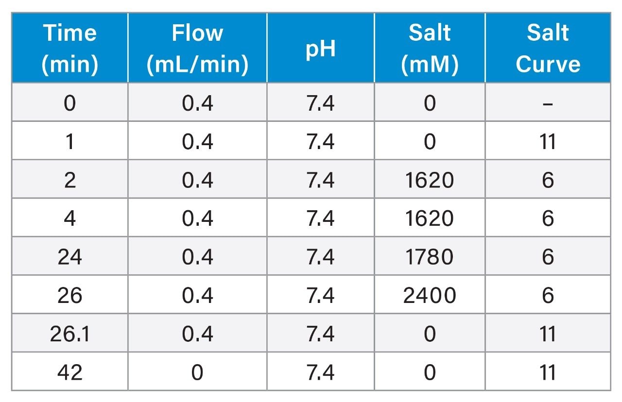 Gradient Table (AutoBlend Plus Method, Henderson-Hasselbalch derived)