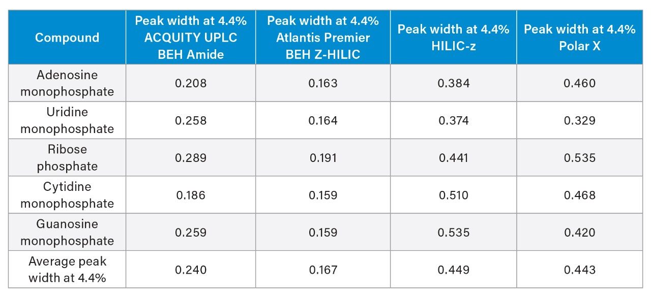 Peak widths at 4.4% peak height (sec) for the phosphorylated compounds on all four stationary phases