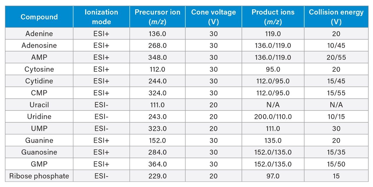 MRM conditions for the detection of the thirteen analytes