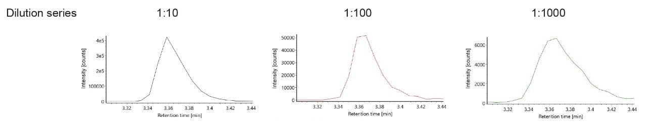  XICs as obtained from the [M-10H]10- charge state of the Cap-0 fragment using an ACQUITY Premier Oligonucleotide BEH C18, 1.7 μm, 2.1 x 50 mm Column