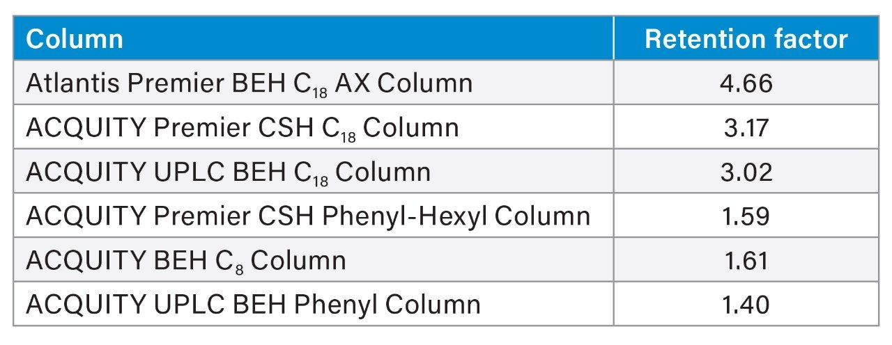  Retention Factor for Acenaphthene using Acetonitrile/Water, 70/30, v/v