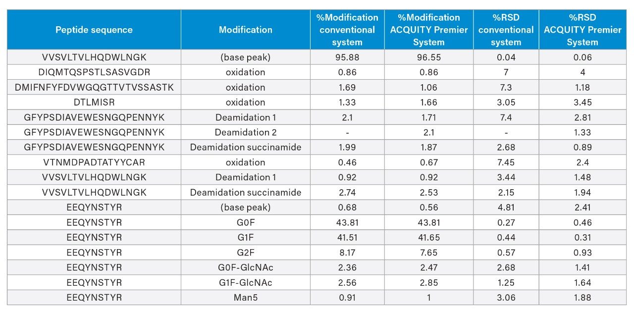 A selected list of NISTmAb critical quality attributes measured at 1 µg mass load with conventional system and a BioAccord System with ACQUITY Premier