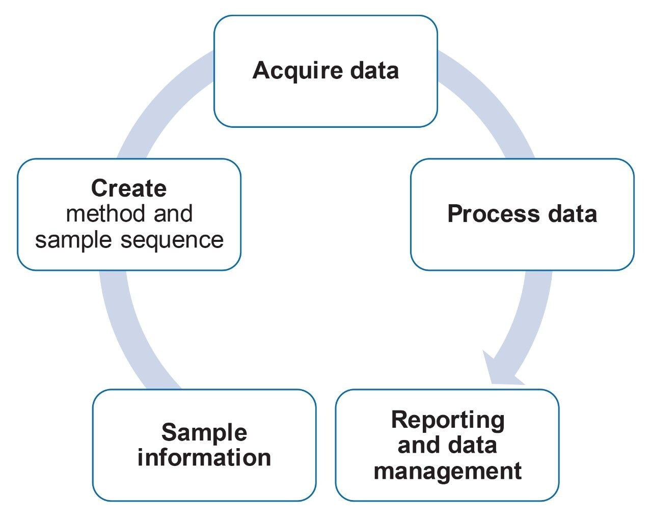 UNIFI Application workflow for analysis