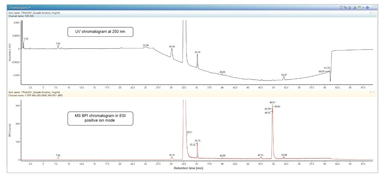 UV chromatogram at 250 nm vs MS BPI (base peak intensity) chromatogram in ESI positive ion mode of quetiapine fumarate formulation sample