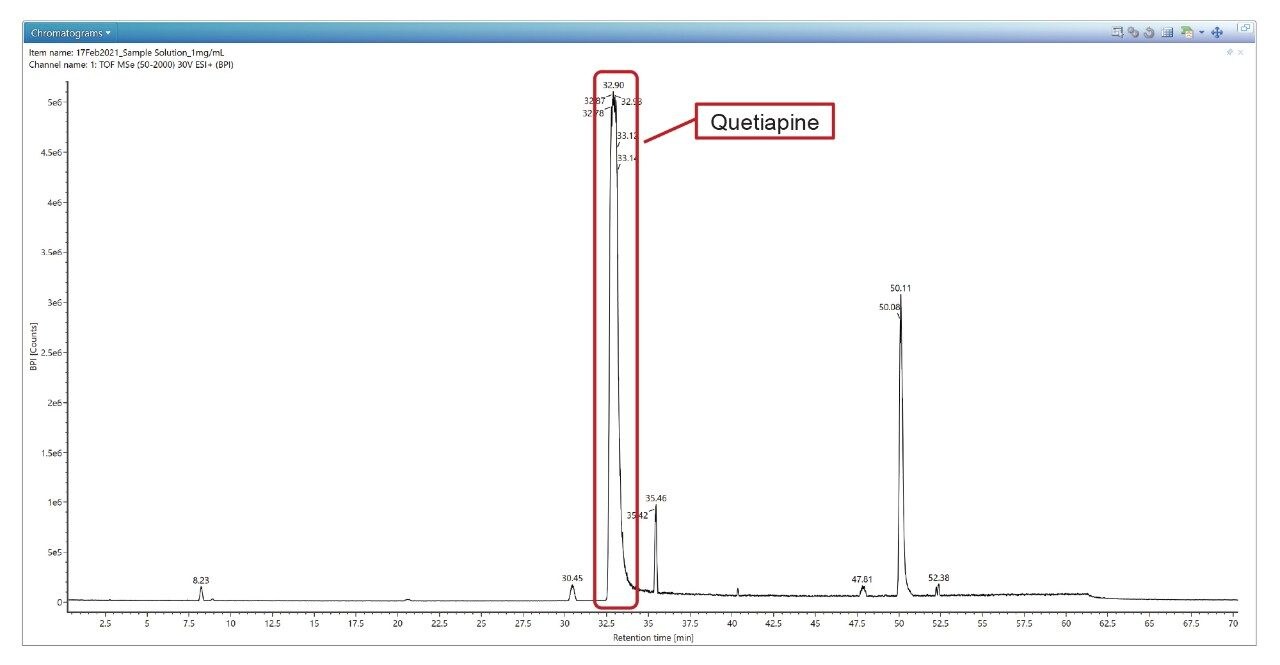 Quetiapine peak at 32.70 minutes