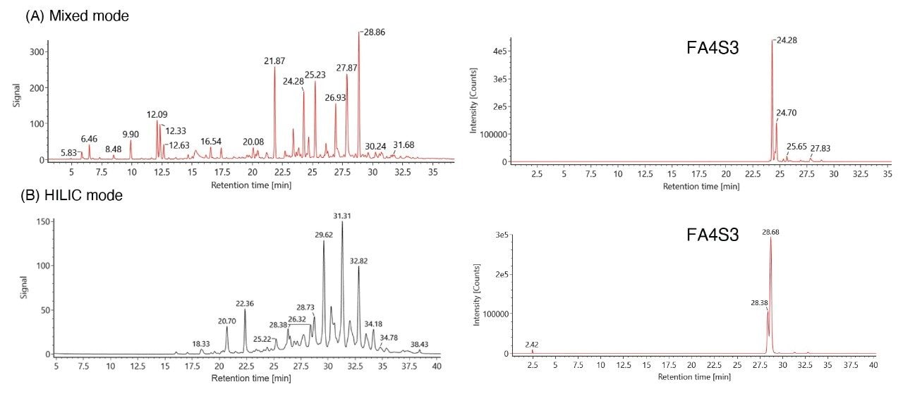  Comparison of EPO released glycan analyses.