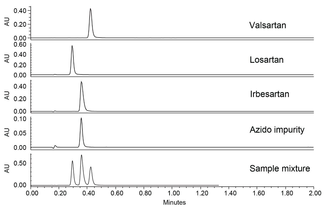 UV chromatograms for the individual sartans