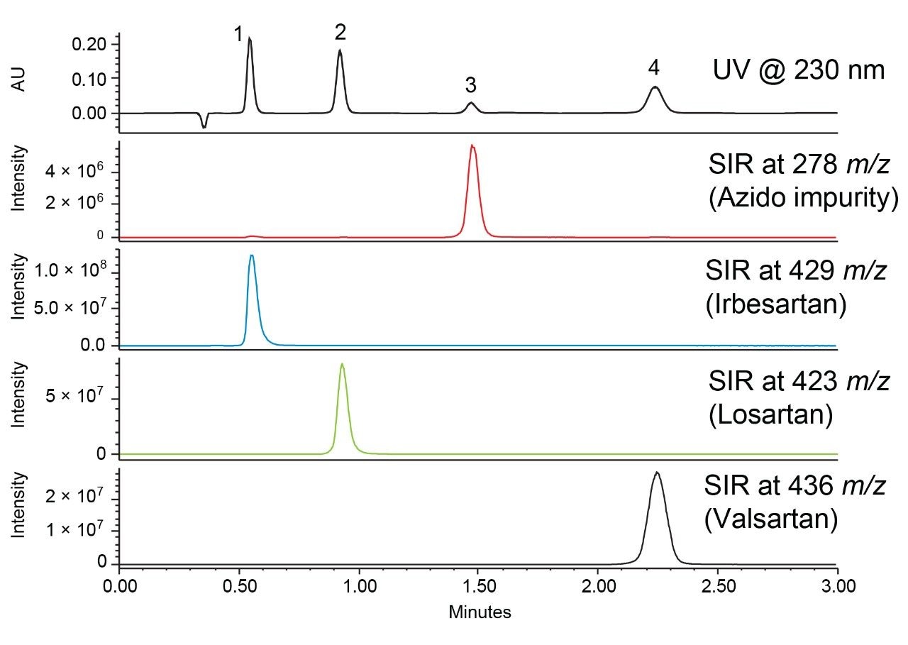 UV and SIR chromatograms