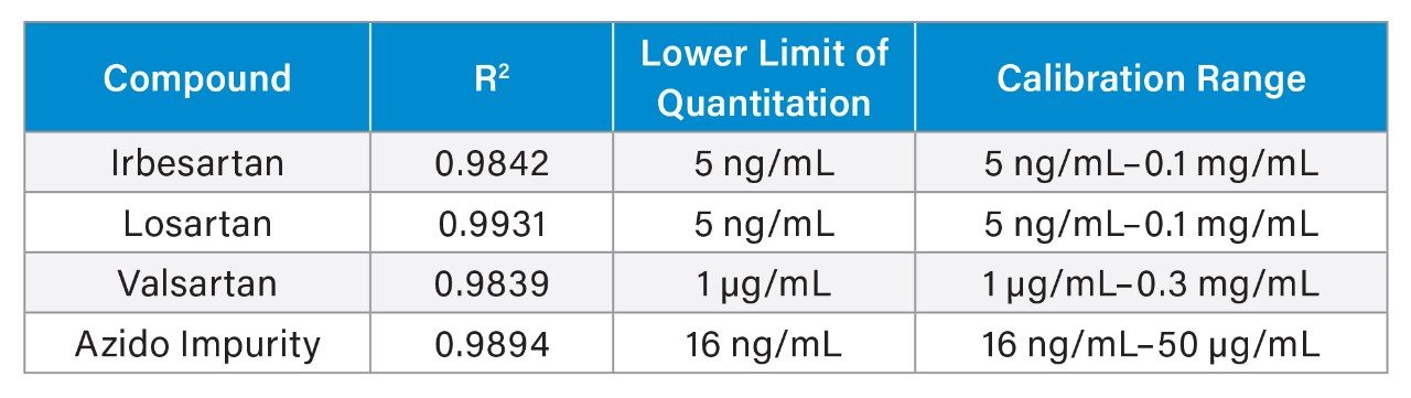  MS quantitation performance