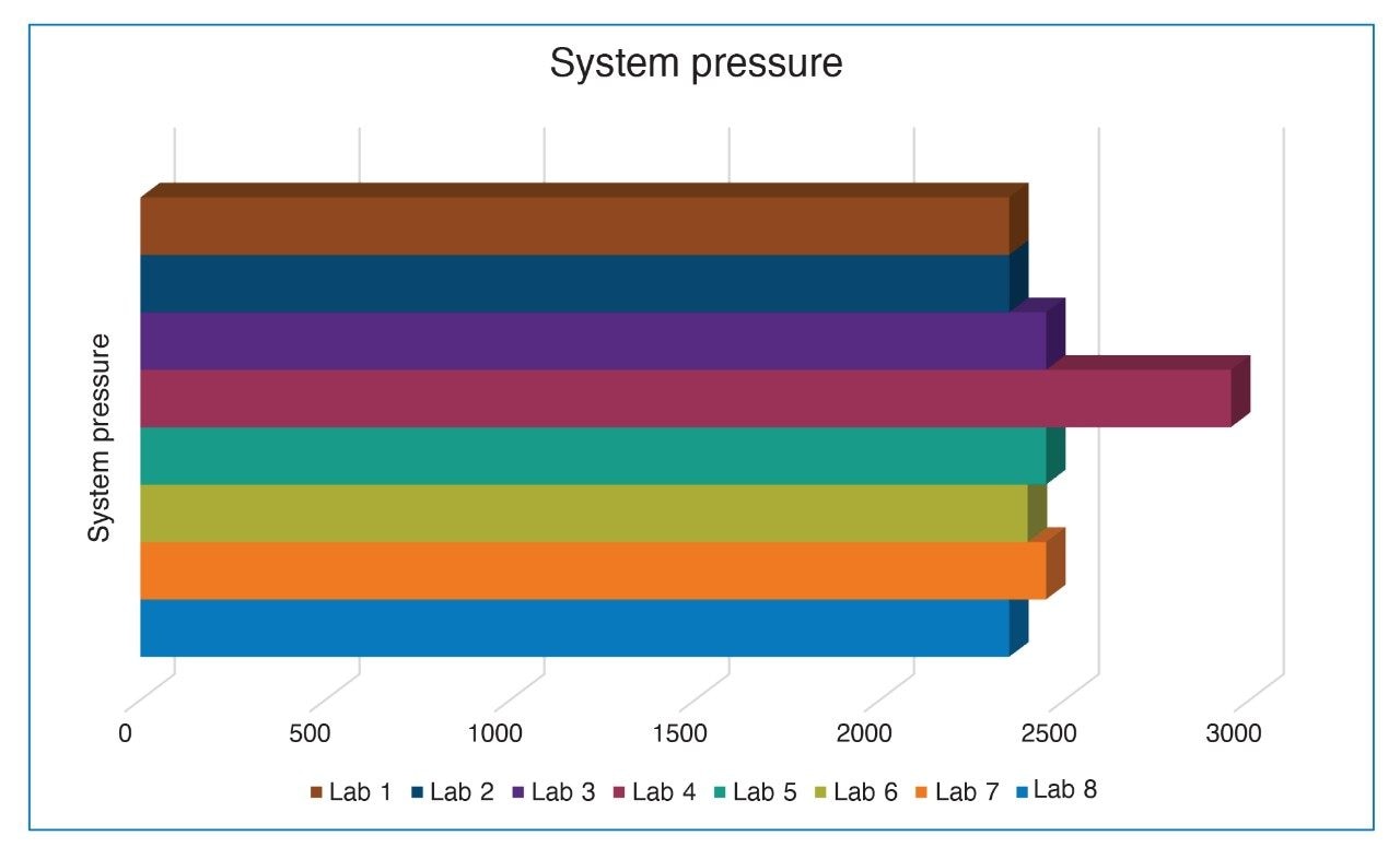 System pressure of the Arc HPLC System from all eight participatory laboratories.