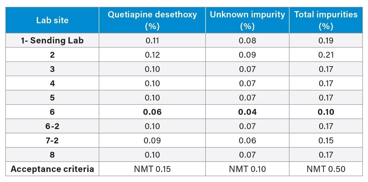 Quantitative results for the sample solution for the quetiapine desethoxy and unknown impurity peaks.