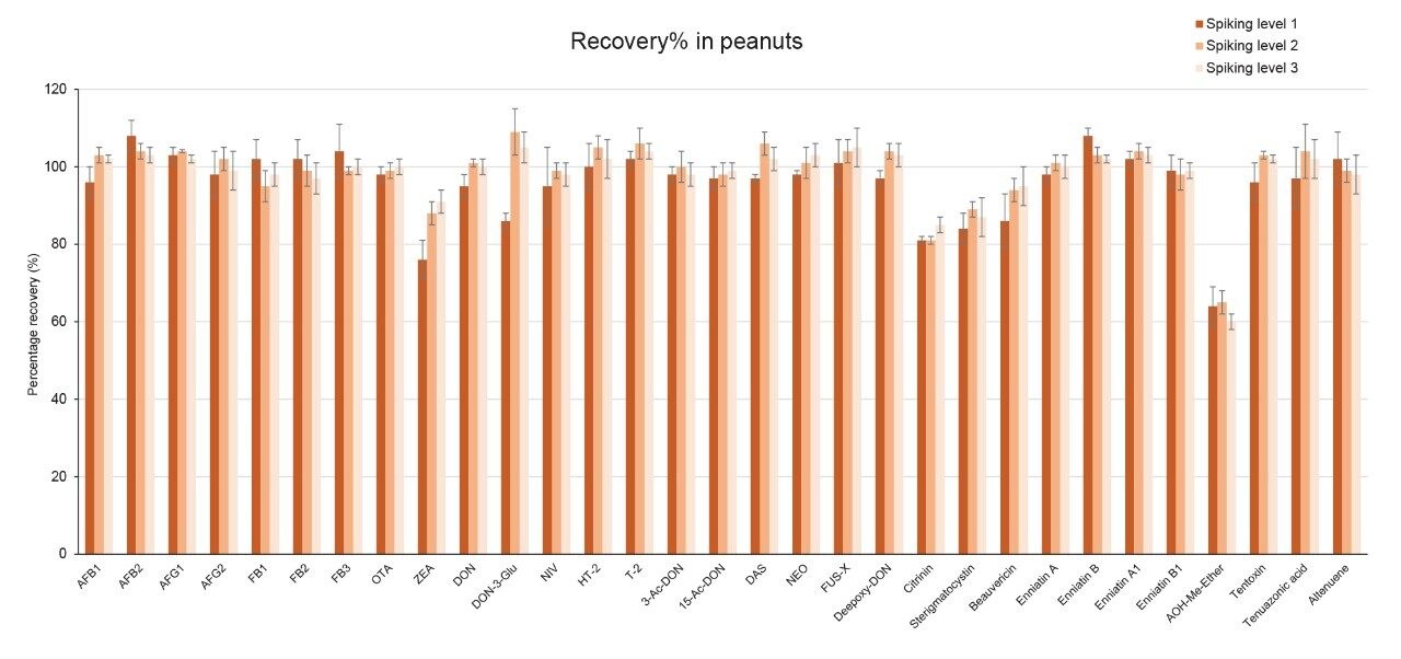 Bar-plot showing mean percentage recoveries (Rec%) for the tested mycotoxins in peanuts at three spiking levels. 