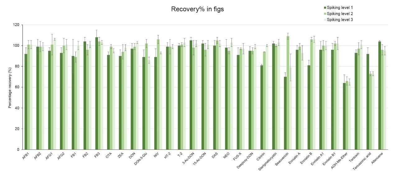 Bar-plot showing mean percentage recoveries (Rec%) for the tested mycotoxins in figs at three spiking levels.