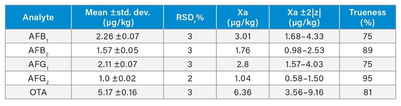 Mean ±standard deviation and percentage relative standard deviation (RSDr%, n = 6) of the calculated concentrations in FAPAS dried figs reference material T04343QC.