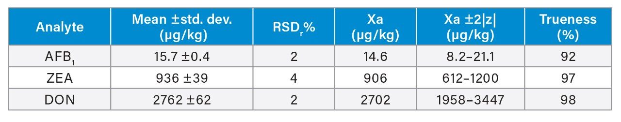 Mean ±standard deviation and percentage relative standard deviation (RSDr%, n = 6) of the calculated concentrations in FAPAS animal feed reference material T04375QC.