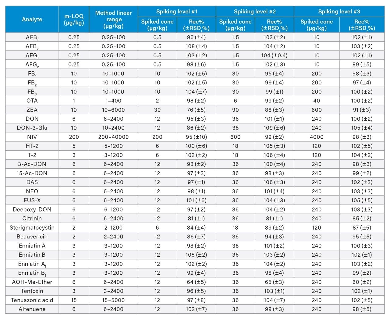 Method LOQ (m-LOQ), method linear range and percentage recovery (Rec%) ±percentage relative standard deviation (RSDr%, n = 3) of the tested mycotoxins at three spiking levels in peanuts.