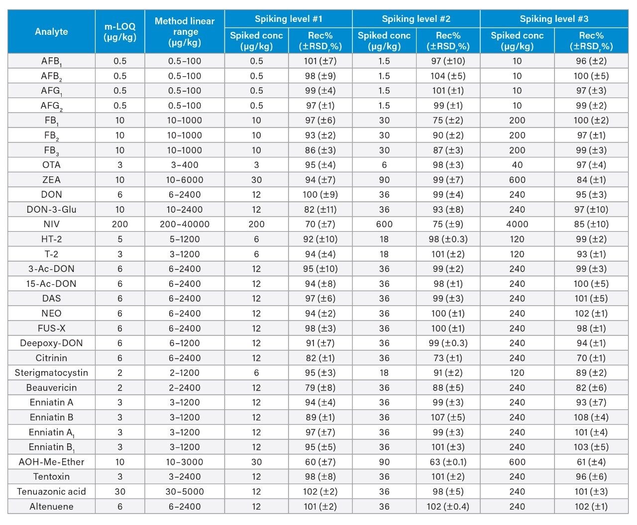 Method LOQ (m-LOQ), method linear range and percentage recovery (Rec%) ±percentage relative standard deviation (RSDr%, n = 3) of the tested mycotoxins at three spiking levels in animal feeds.