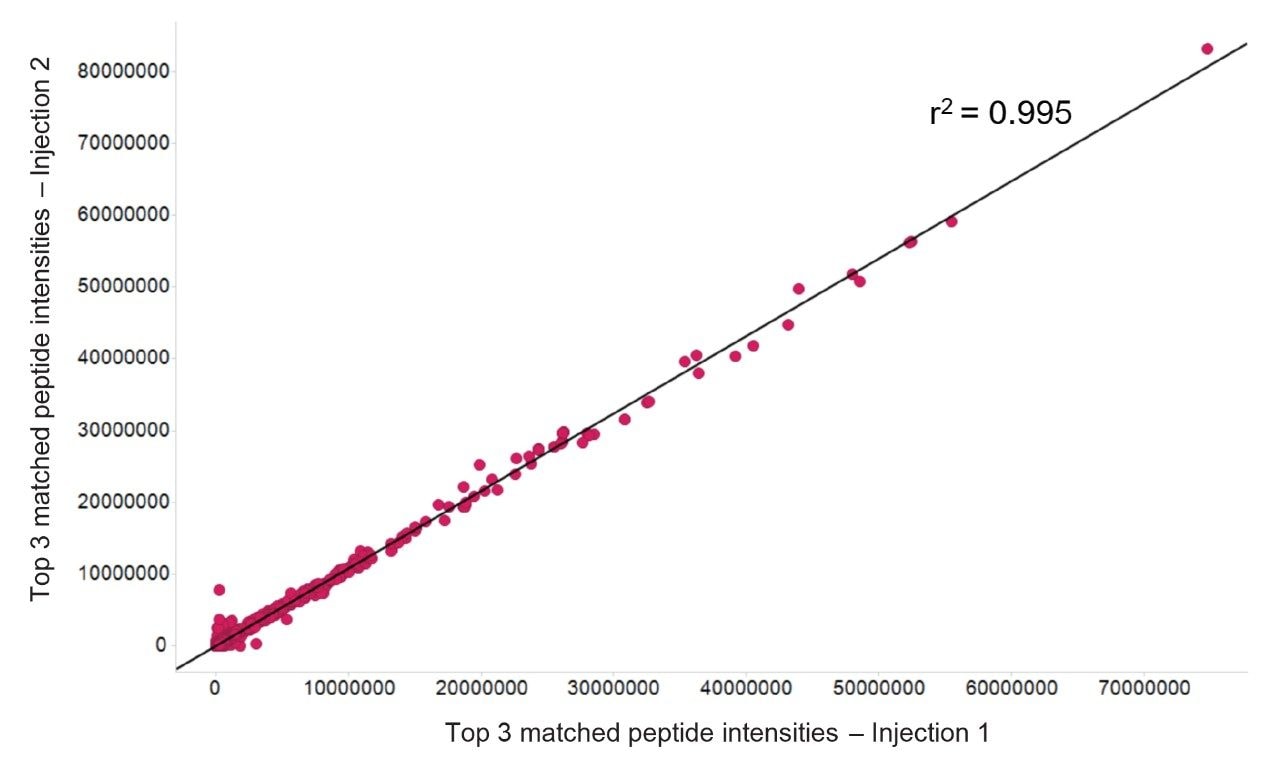 Injection to injection reproducibility for two replicate K562 injections, comparing the top 3 matched peptides per protein