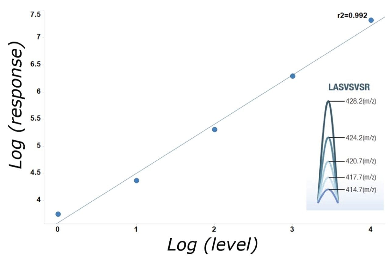  Linearity of peptide series based upon LASVSVSR spiked into an E. Coli background matrix