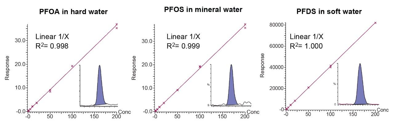 Bracketed matrix-matched calibration curves for a selection of PFAS.