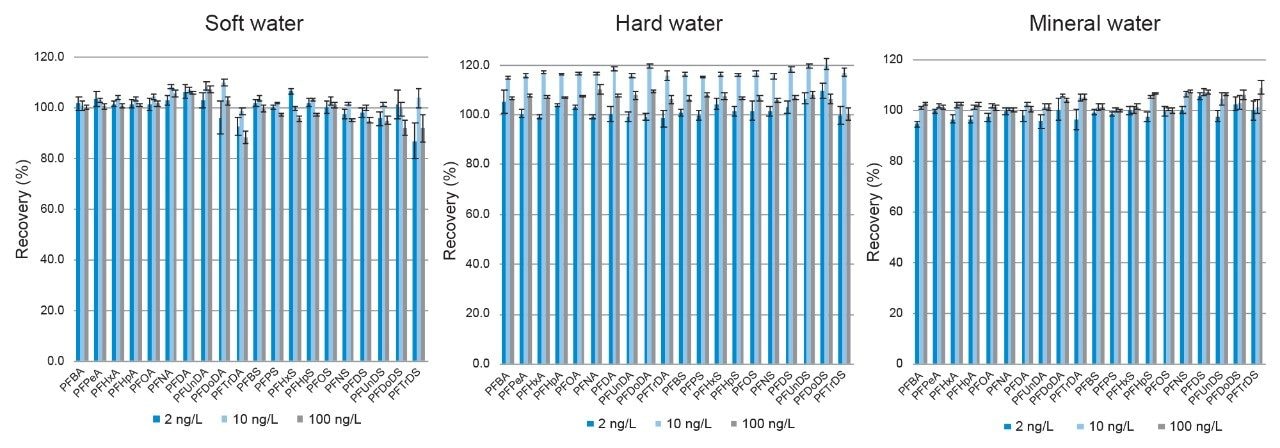 Recovery of 20 PFAS included in method for soft, hard, and mineral water.