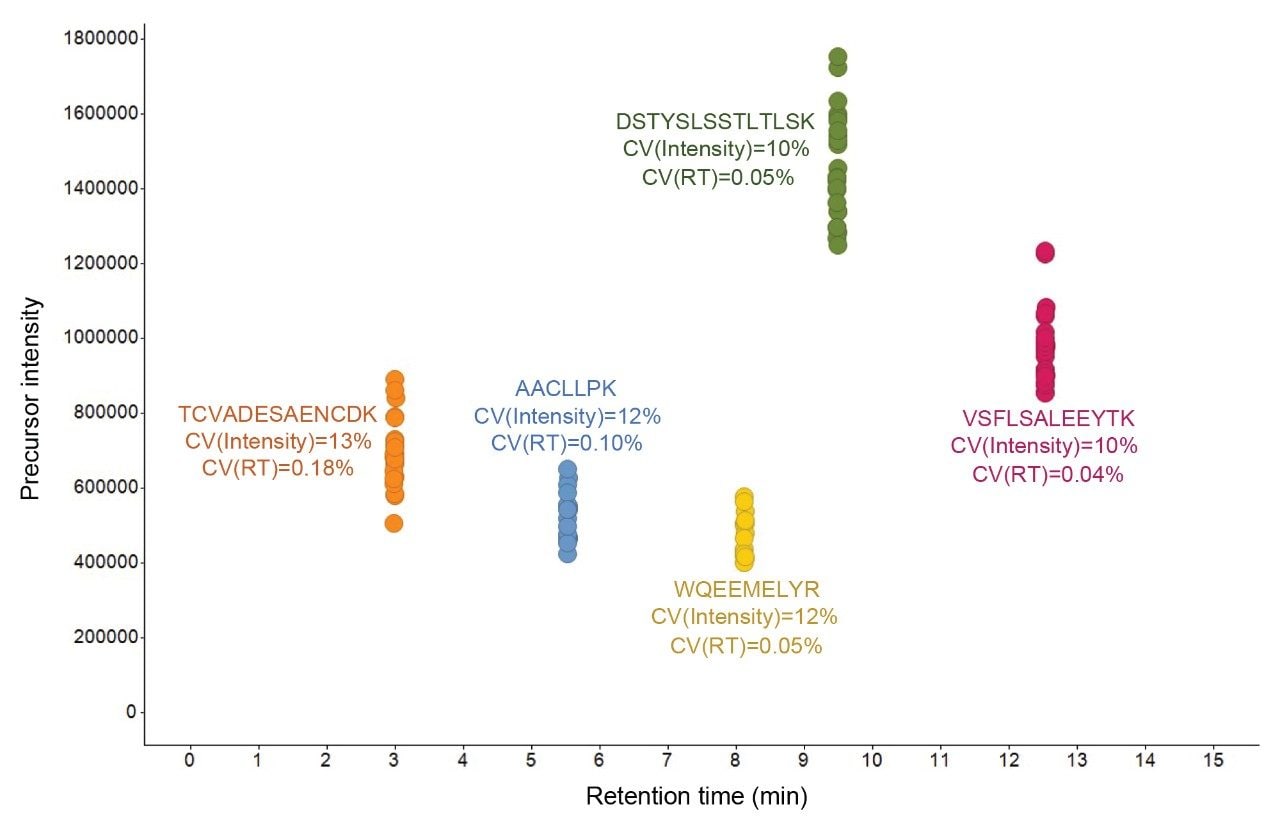 Experimental robustness displayed by extraction of retention time and intensity information for five different peptides