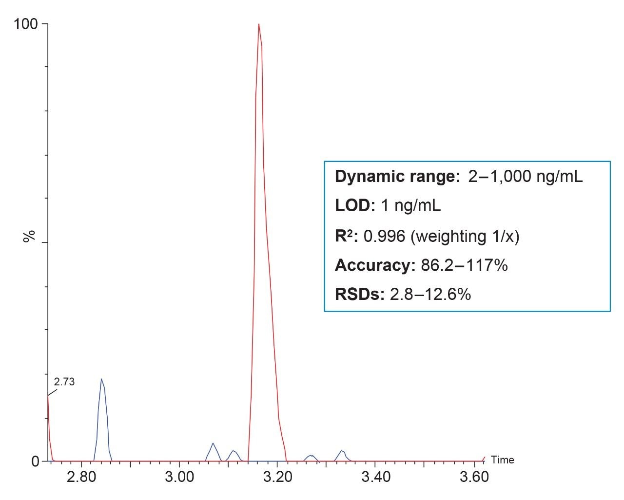 Quantitative performance of post-spiked extracted plasma, achieving 1 ng/mL LOD.