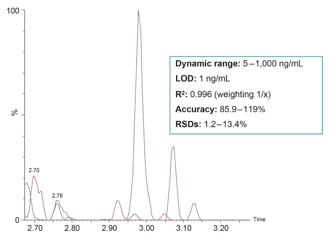 Quantitative performance of post-spiked extracted urine, achieving a LOD of 1 ng/mL.